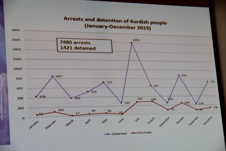  Arrests and detention of kurdish people 2015. Slide from Dr. Fincanci's report at the hearing in the Swedish Parliament in June 2016. Photo. 