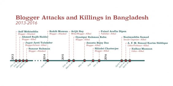 Blogger attacks and killings in Bangladesh 2013-2016. Graphics: Nathan Deron. Photo.