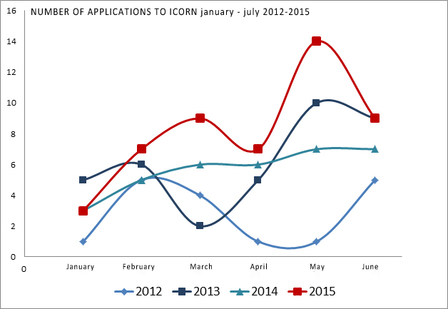 Development in ICORN applications from 2012 - 2015 (January - July). Photo.