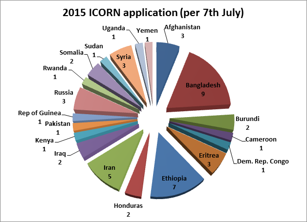 ICORN applications January - July 2015. Photo.