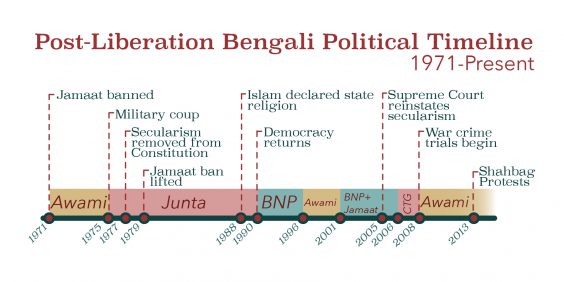 Post-liberation Bengali Political Timeline 1971- present. Photo. 
