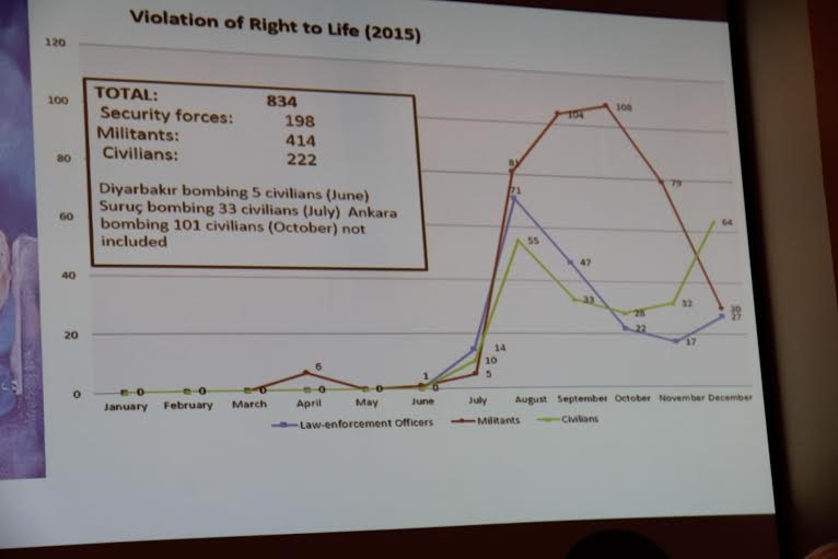 Violations on Right to Life in Turkey. Slide from Dr. Fincanci's report at the hearing in the Swedish Parliament in June 2016. Photo.
